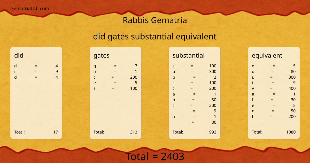 did gates substantial equivalent in rabbis Gematria